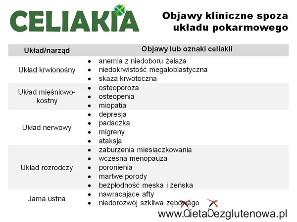 Objawy Celiaki