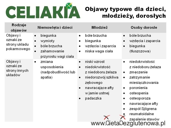 Objawy Celiaki